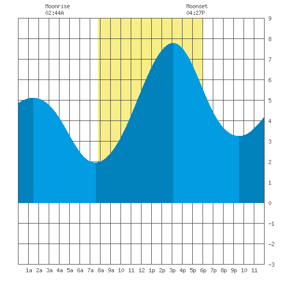 Armitage Island tide chart for Sunday, October 27, 2024
