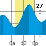 Armitage Island tide chart for Sunday, October 27, 2024