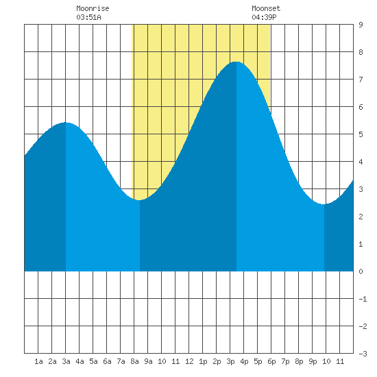 Armitage Island tide chart for Monday, October 28, 2024