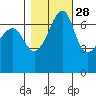 Armitage Island tide chart for Monday, October 28, 2024