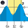 Armitage Island tide chart for Wednesday, October 2, 2024
