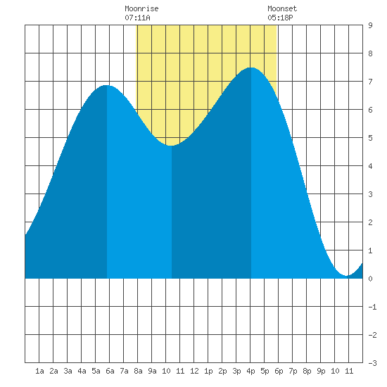 Armitage Island tide chart for Thursday, October 31, 2024