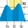 Armitage Island tide chart for Thursday, October 31, 2024