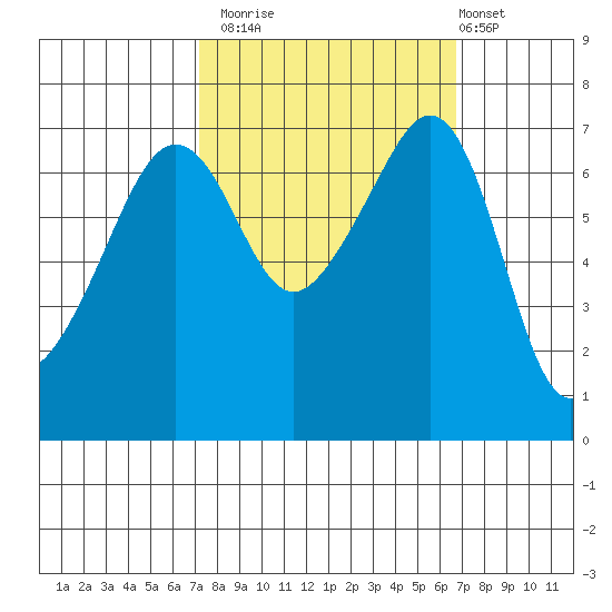 Armitage Island tide chart for Thursday, October 3, 2024