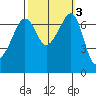 Armitage Island tide chart for Thursday, October 3, 2024