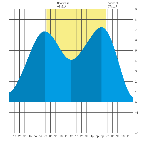 Armitage Island tide chart for Friday, October 4, 2024