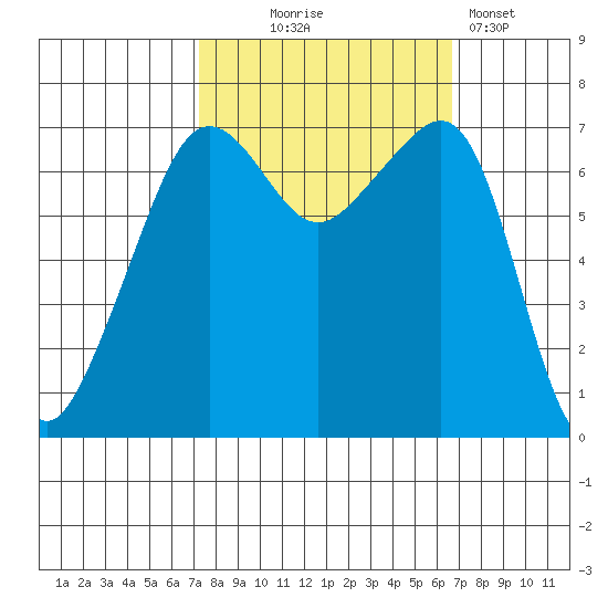 Armitage Island tide chart for Saturday, October 5, 2024