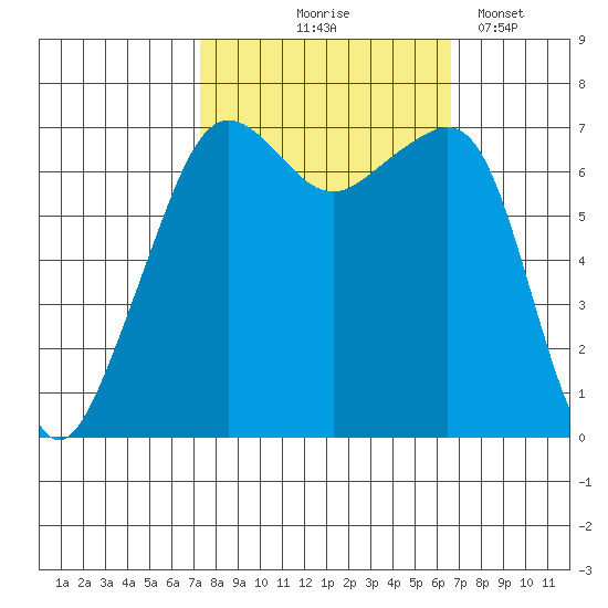 Armitage Island tide chart for Sunday, October 6, 2024