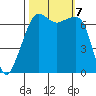Armitage Island tide chart for Monday, October 7, 2024