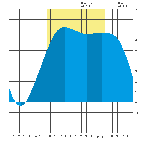 Armitage Island tide chart for Tuesday, October 8, 2024