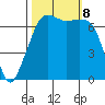 Armitage Island tide chart for Tuesday, October 8, 2024