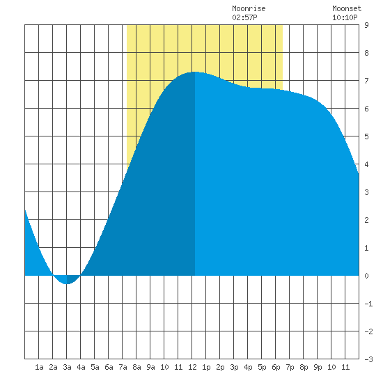 Armitage Island tide chart for Wednesday, October 9, 2024