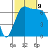 Armitage Island tide chart for Wednesday, October 9, 2024