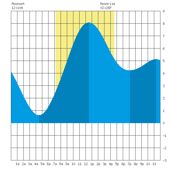 Armitage Island tide chart for Sunday, November 10, 2024