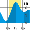 Armitage Island tide chart for Sunday, November 10, 2024