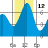 Armitage Island tide chart for Tuesday, November 12, 2024