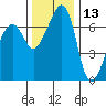 Armitage Island tide chart for Wednesday, November 13, 2024