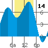 Armitage Island tide chart for Thursday, November 14, 2024