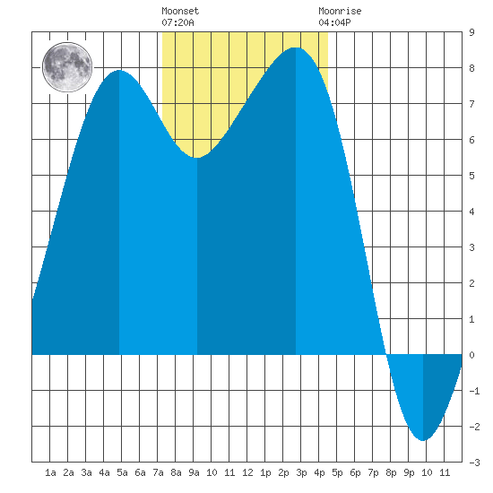 Armitage Island tide chart for Friday, November 15, 2024