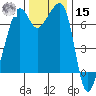 Armitage Island tide chart for Friday, November 15, 2024