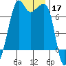 Armitage Island tide chart for Sunday, November 17, 2024