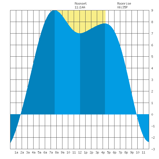 Armitage Island tide chart for Monday, November 18, 2024
