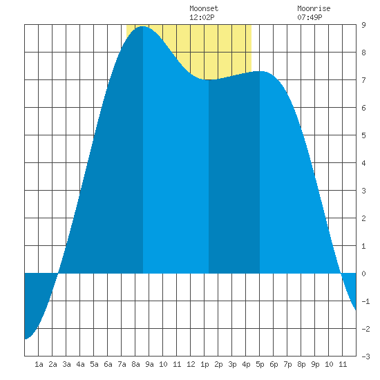 Armitage Island tide chart for Tuesday, November 19, 2024