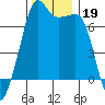 Armitage Island tide chart for Tuesday, November 19, 2024
