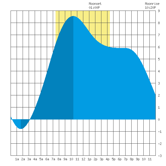 Armitage Island tide chart for Thursday, November 21, 2024