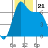 Armitage Island tide chart for Thursday, November 21, 2024