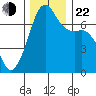 Armitage Island tide chart for Friday, November 22, 2024