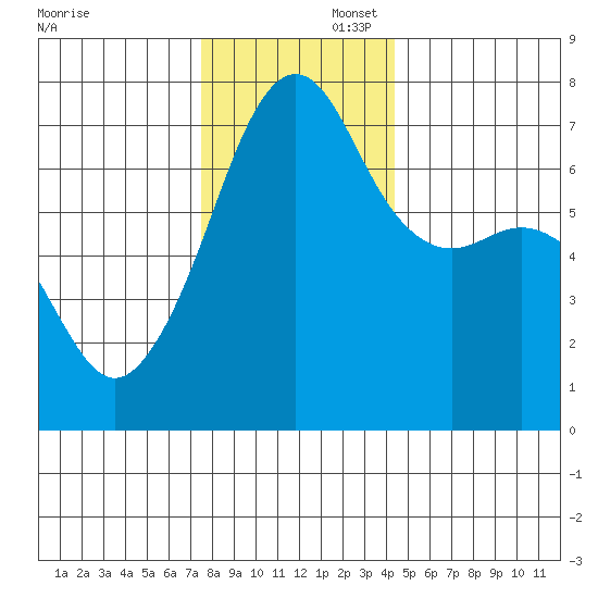 Armitage Island tide chart for Saturday, November 23, 2024