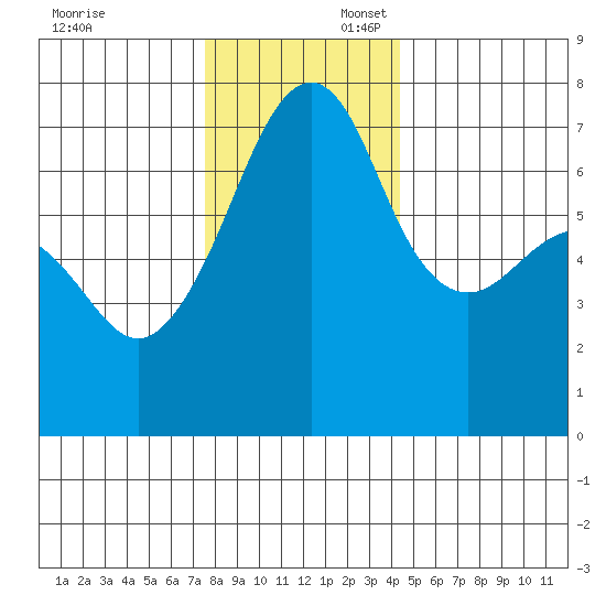 Armitage Island tide chart for Sunday, November 24, 2024