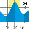 Armitage Island tide chart for Sunday, November 24, 2024