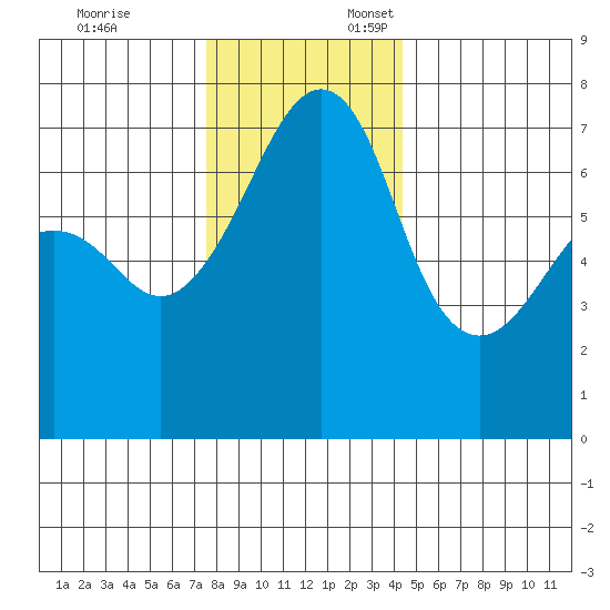 Armitage Island tide chart for Monday, November 25, 2024