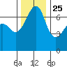 Armitage Island tide chart for Monday, November 25, 2024