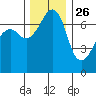 Armitage Island tide chart for Tuesday, November 26, 2024