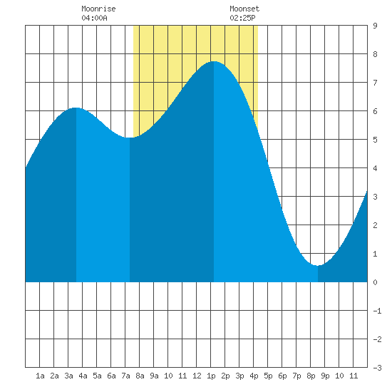 Armitage Island tide chart for Wednesday, November 27, 2024