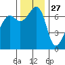 Armitage Island tide chart for Wednesday, November 27, 2024