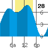 Armitage Island tide chart for Thursday, November 28, 2024