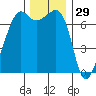 Armitage Island tide chart for Friday, November 29, 2024