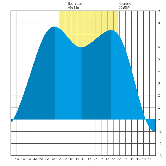 Armitage Island tide chart for Saturday, November 2, 2024