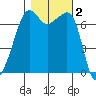 Armitage Island tide chart for Saturday, November 2, 2024