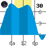 Armitage Island tide chart for Saturday, November 30, 2024