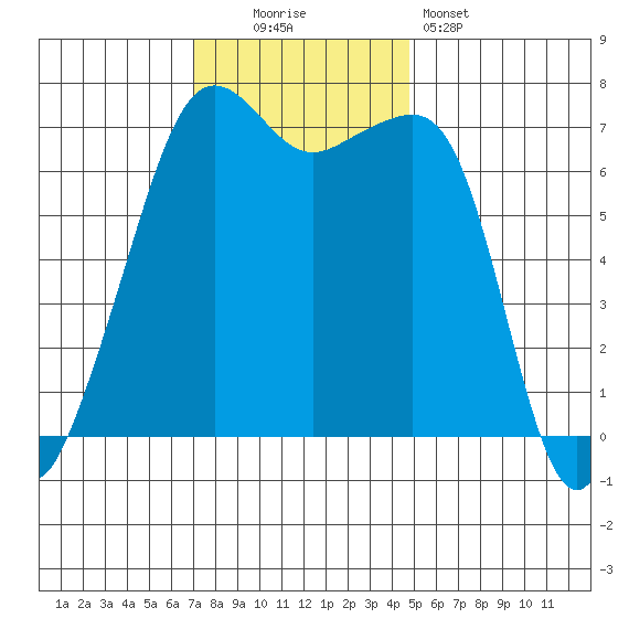 Armitage Island tide chart for Sunday, November 3, 2024