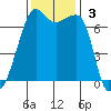Armitage Island tide chart for Sunday, November 3, 2024