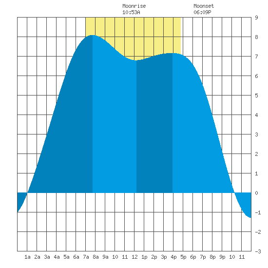 Armitage Island tide chart for Monday, November 4, 2024