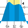 Armitage Island tide chart for Monday, November 4, 2024
