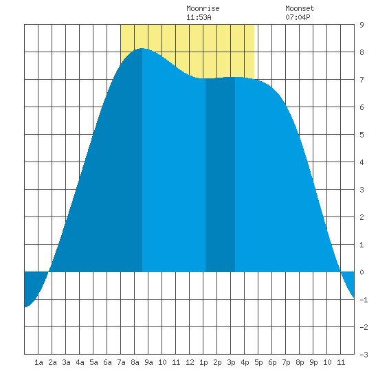 Armitage Island tide chart for Tuesday, November 5, 2024