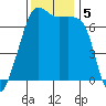 Armitage Island tide chart for Tuesday, November 5, 2024